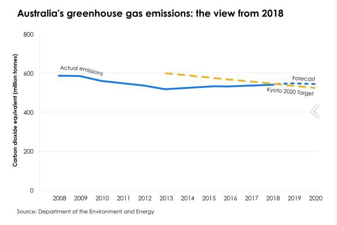 australia emission reduction targets – deekay.info